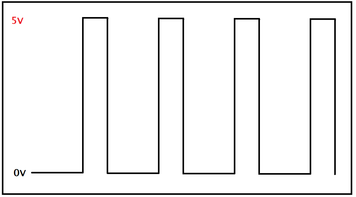 Graph of voltage against time showing what a PWM signal looks like at 33% duty cycle (1:2)