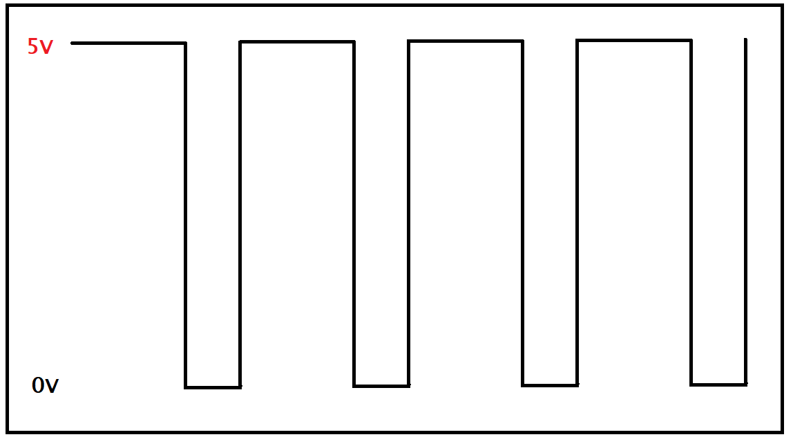 Graph of voltage against time showing what a PWM signal looks like at 66% duty cycle (2:1)