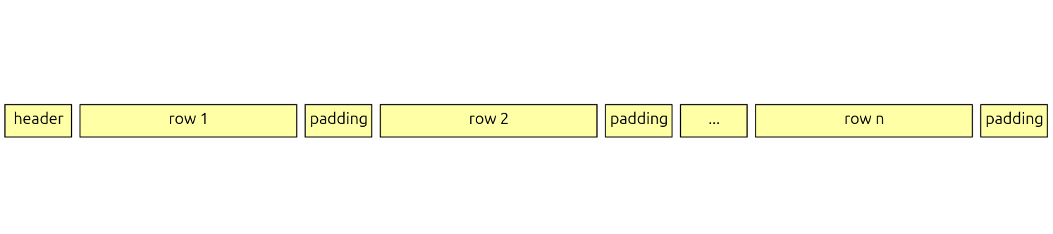Diagram depicting the organizatio and layout of a bitmap file
