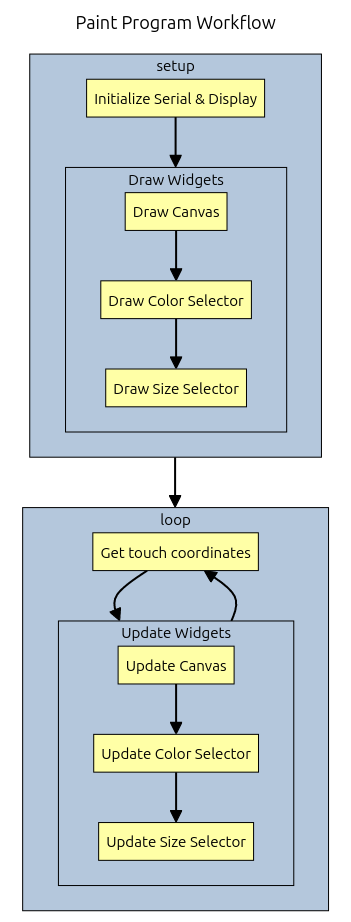 Diagram depicting the flowchart of the paint app program, from the setup to the loop