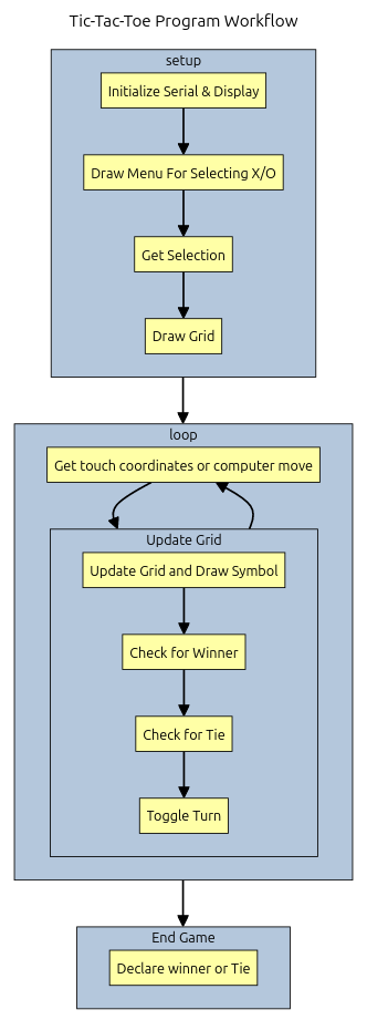 Diagram depicting the flowchart of the tic-tac-toe app program, from the setup to the loop